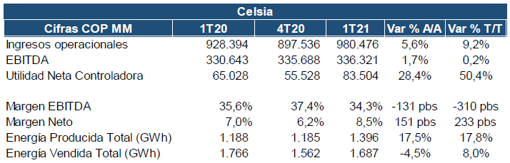 Resumen de resultados informe Celsia Mayo 2021