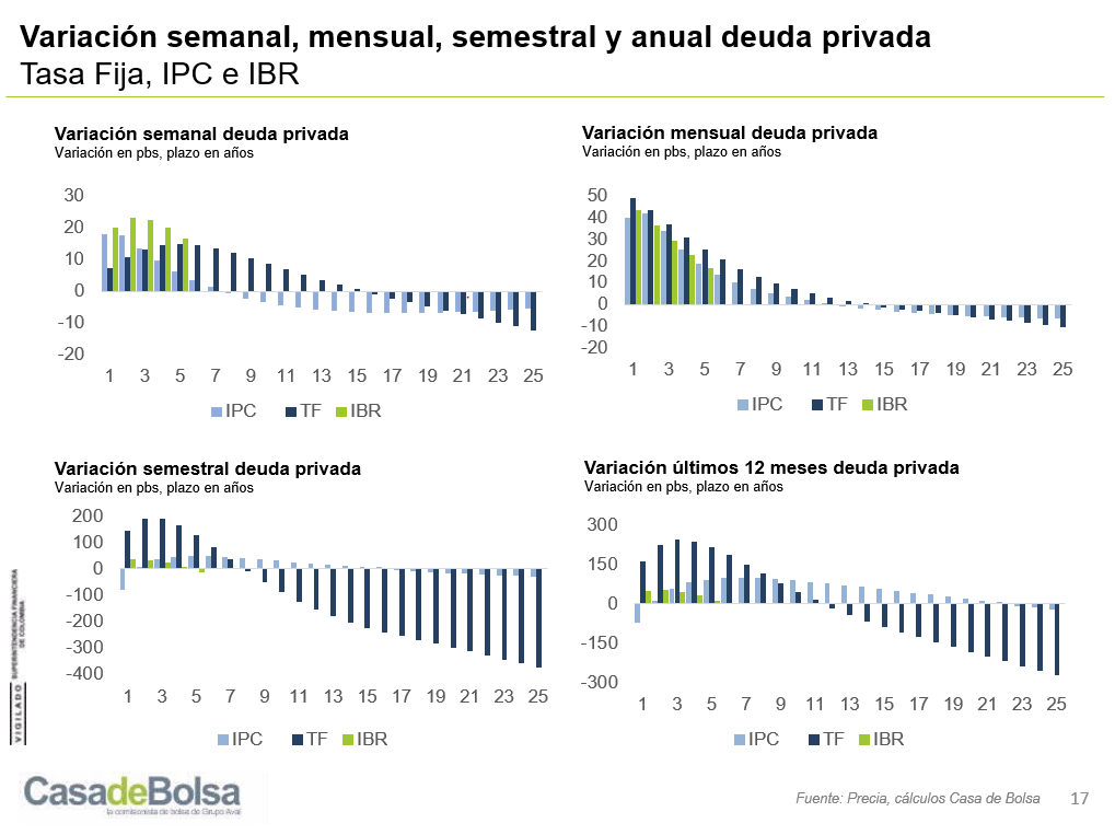 Octubre 20 - Monitor semanal TES y Deuda Privada