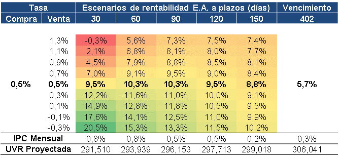 imagen informe Estrategia TES UVR Los 2023 lucen con buenos ojos casa de bolsa