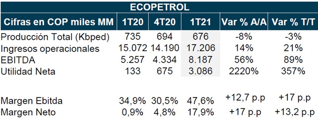 Resumen de resultados ecopetrol