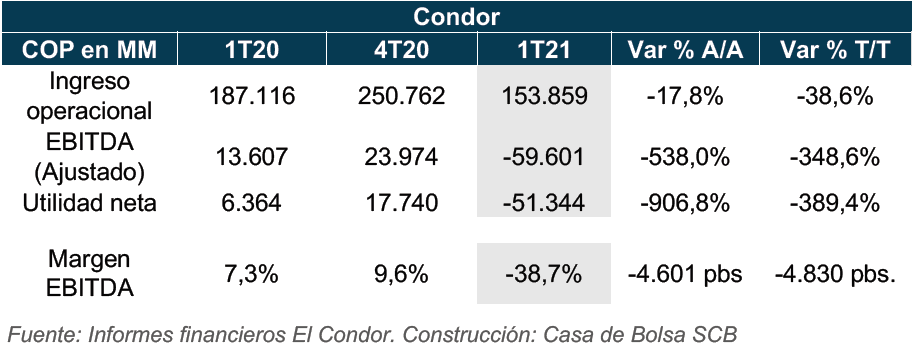 resumen de resultados financieros el condor