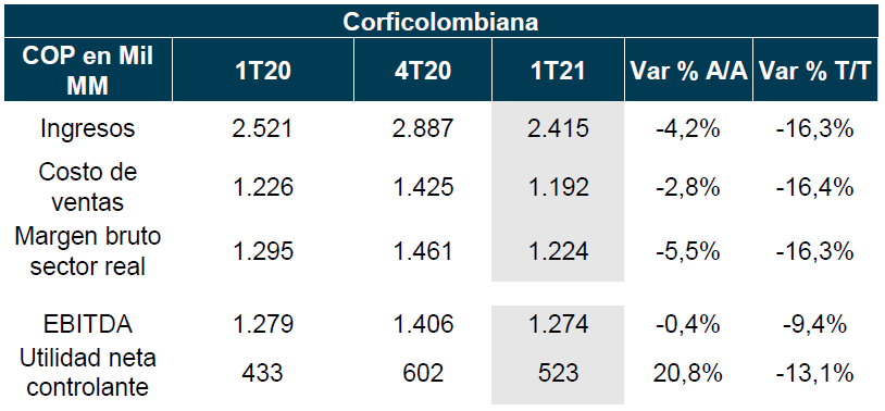 imagen resumen de resultados financieros corficolombiana