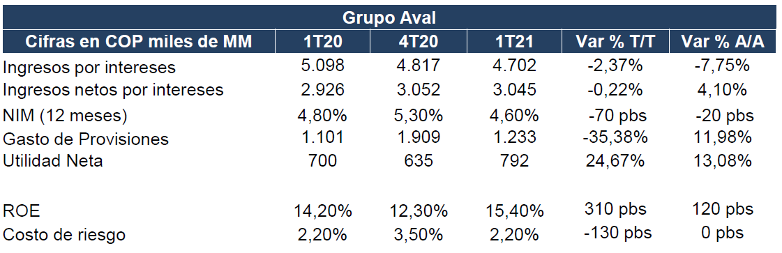 resumen de resultados financieros grupo aval