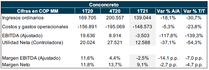 resumen de resultados financieros conconcreto