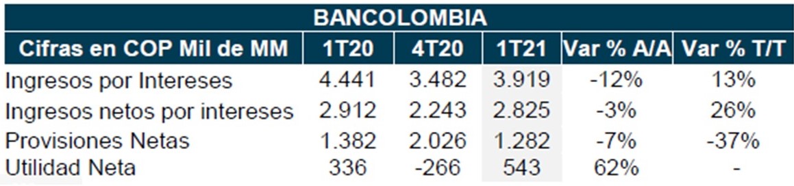 resumen de resultado bancolombia 1T2021