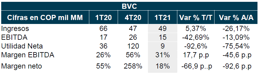 Resumen de resultados financieros BVC