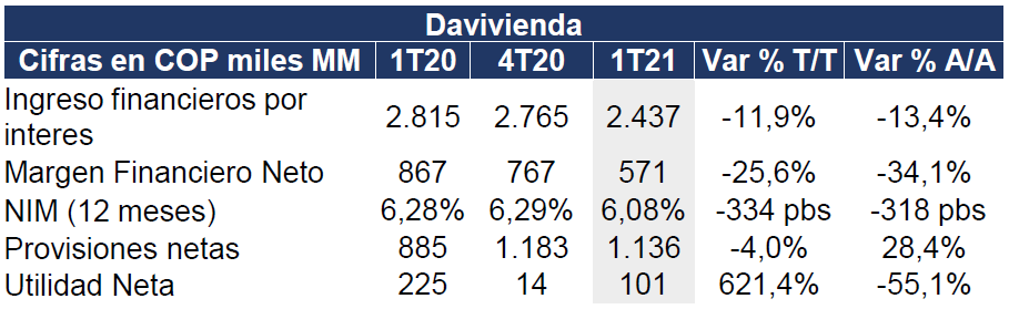 resumen de resultados financieros davivienda