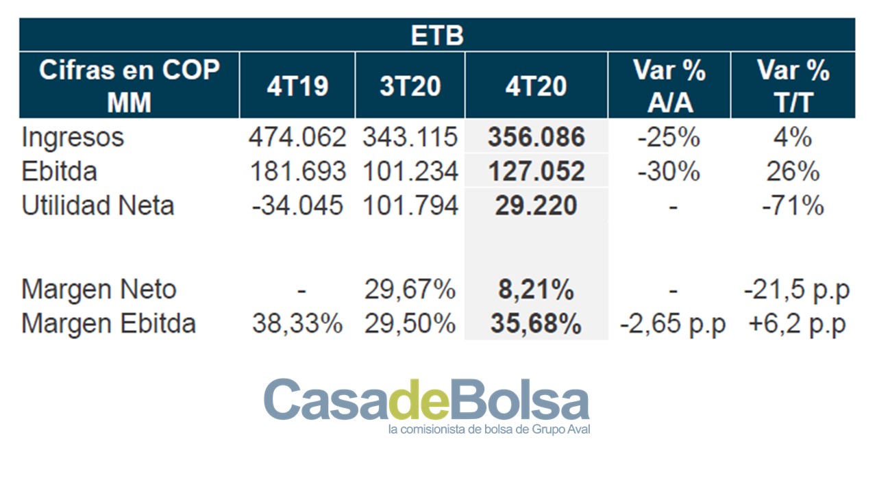 resumen de resultados ETB