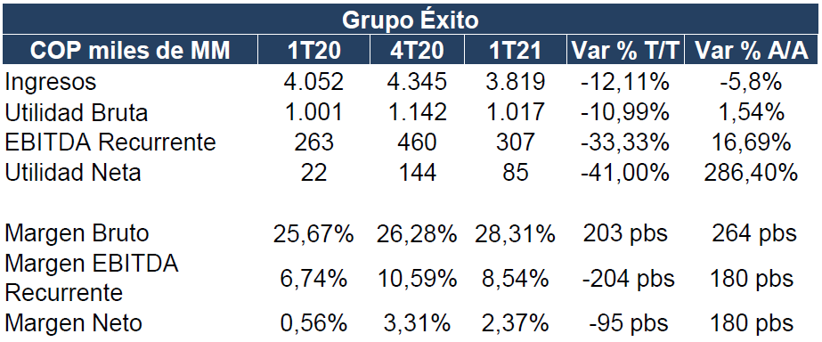 RESUMEN DE RESULTADOS FINANCIEROS GRUPO EXITO