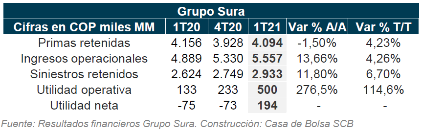 resumen de resultados financieros grupo sura