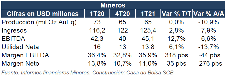 Resumen de resultados financieros Mineros