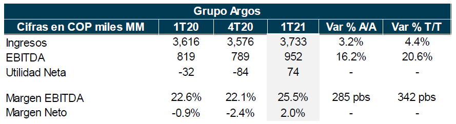 resumen de resultados grupo argos