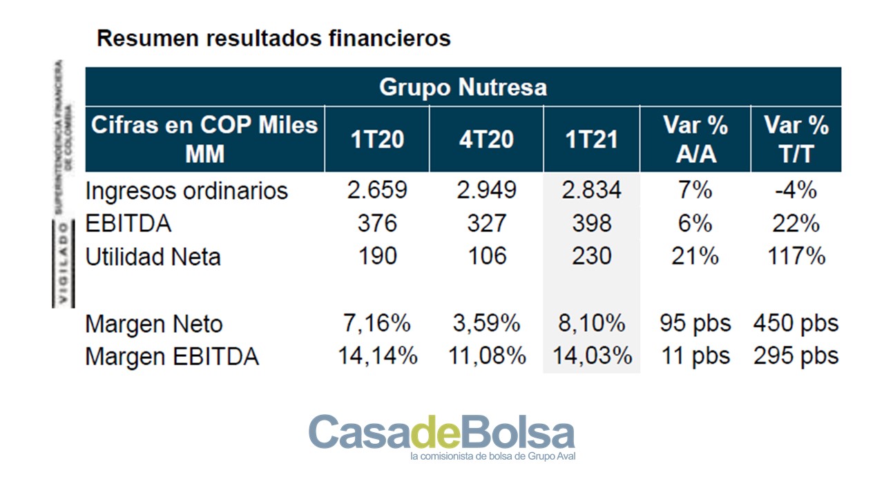 resumen de resultados financieros grupo nutresa