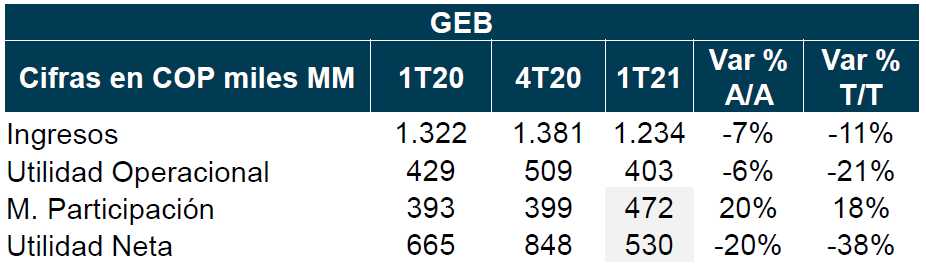 RESUMEN DE RESULTADOS FINANCIEROS GEB