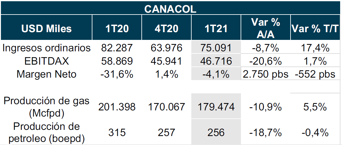 resumen de resultados financieros canacol