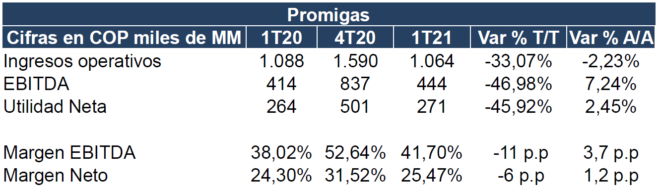 Resumen de resultados financieros promigas