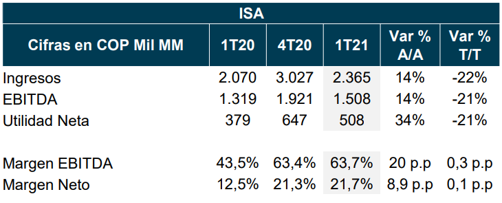 resumen de resultados isa